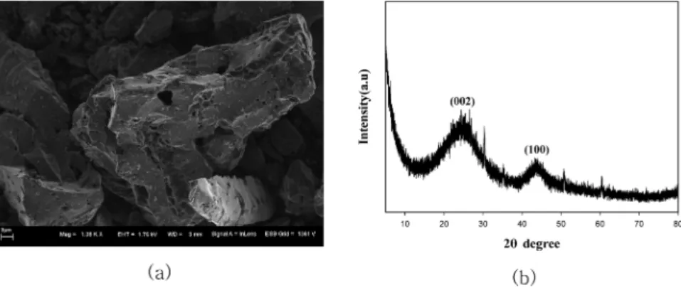 Fig. 1. SEM image(a) and XRD pattern(b) of activated carbon(Coconut Shell).