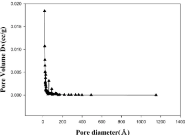 Fig. 5. Pore size distribution of activated carbon in nitrogen adsorption.