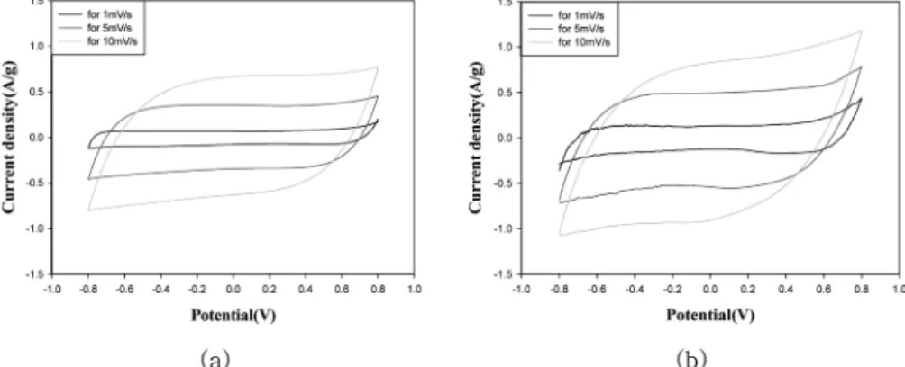 Table 2. Discharge Capacitance of activated carbon and activated carbon composite electrode in 4M NaCl