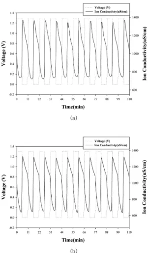 Fig. 7. Adsorption/desorption profiles of (a) activated carbon electrode (b) activated carbon composite electrode in 1,000 μ S/cm NaCl solution and flow rate of 15 ml/min.