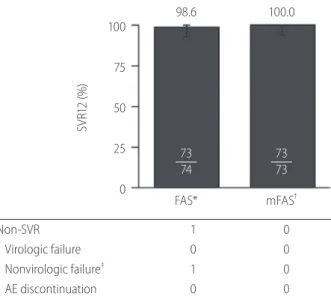 Figure 2. SVR12 in select subgroups (FAS). Virologic outcome according to subgroups in full analysis set