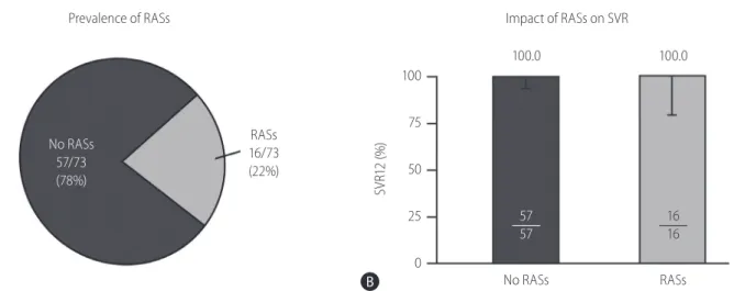Table 2. Safety and tolerability of elbasvir/grazoprevir (EBR/GZR) admin- admin-istered for 12 weeks