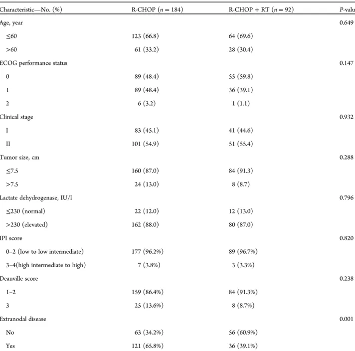Table 1. Patient characteristics
