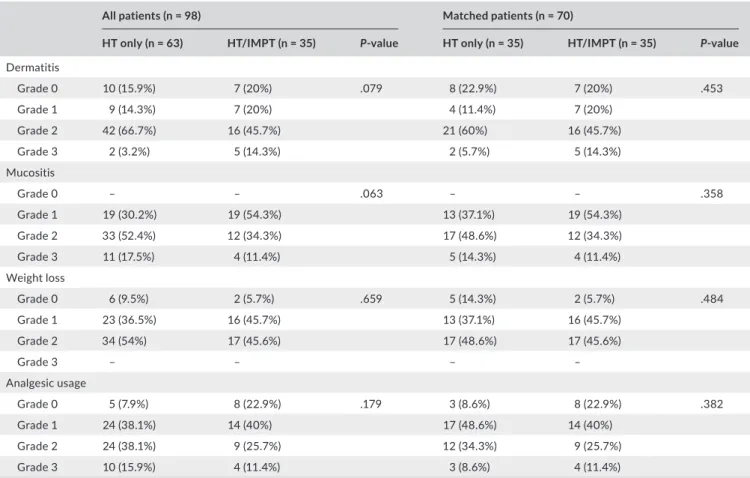 Table	 1	 shows	 the	 characteristics	 of	 the	 patients.	 In	 all	 patients,	 the	median	age	was	50	years	(range:	19–80	years)	and	the	major‐