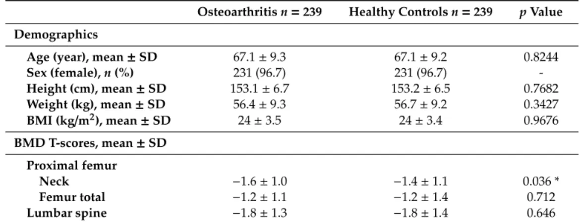 Table 1. Comparison of BMD T-scores between patients with knee osteoarthritis and healthy controls after age, sex, and BMI matching.