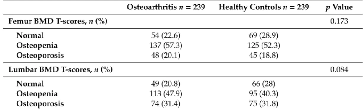 Table 2. Comparison of distributions of the BMD categories between patients with knee osteoarthritis and healthy controls.