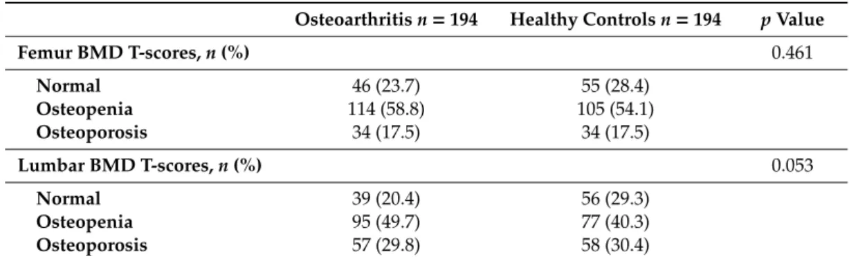 Table 5. Comparison of the distributions of the BMD categories between the patients with knee osteoarthritis and the healthy controls except for patients with previous fractures and male patients.
