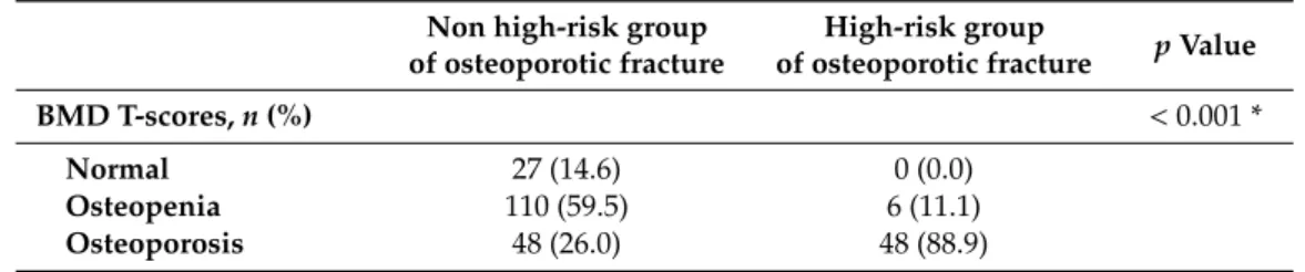 Table 8. Distributions of the BMD categories between the two groups based on the FRAX calculations without femur BMD T-scores in the patients with knee osteoarthritis.