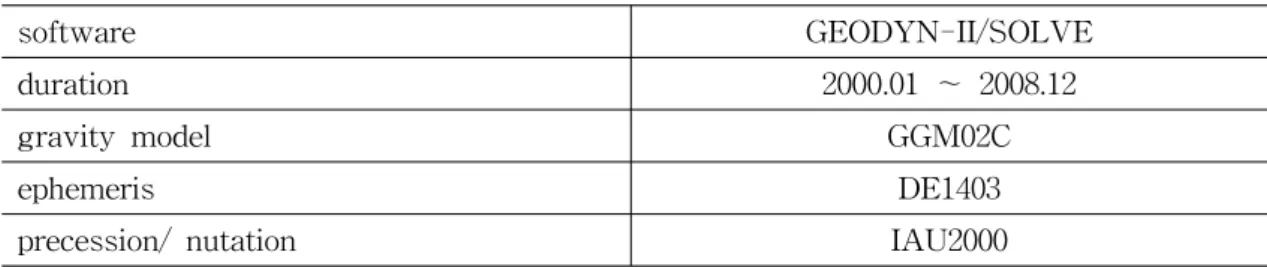 [표  1]    정밀궤도결정에  사용된  프로그램  및  주요모델  Residual x  (mm) y  (mm) z  (mm) Mean 2.99 -0.51 0.88 Std