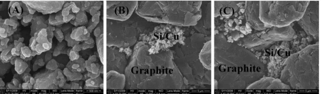 Fig. 1. SEM images of the carbon-coated Si/Cu powder(A), Si/Cu/(10 wt%)/graphite composite powder(B) and Si/Cu/