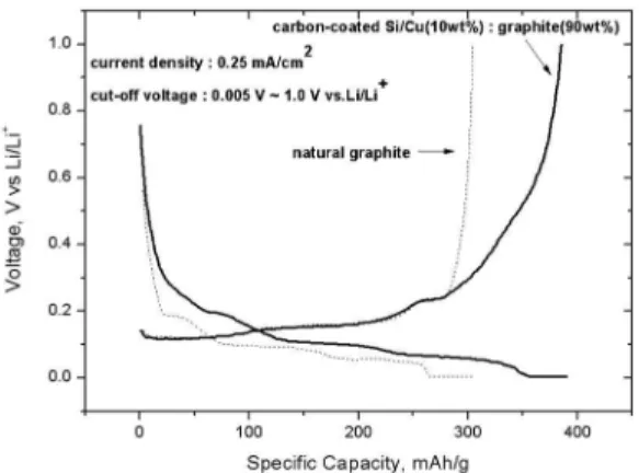 Fig. 3. Charge-discharge voltage curves of the carbon- carbon-coated Si/Cu/graphite composite anode.