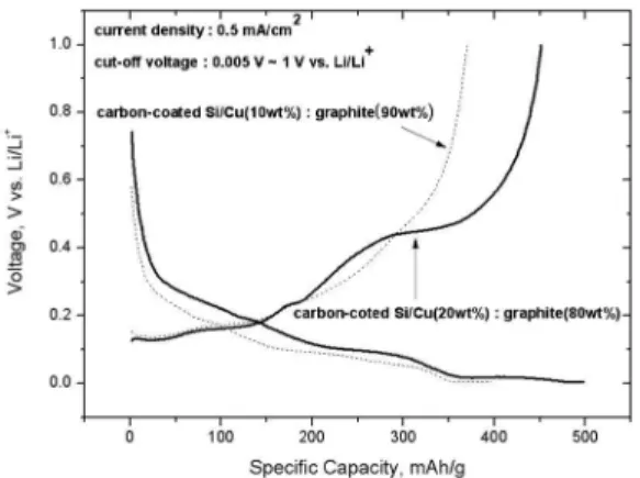 Fig. 6. Charge-discharge voltage curves of the carbon-coated Si/Cu/graphite composite anodes at different weight ratio.