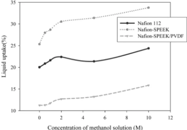 Fig. 4. Liquid uptake of SPEEK composite membrane as a function of methanol concentration.