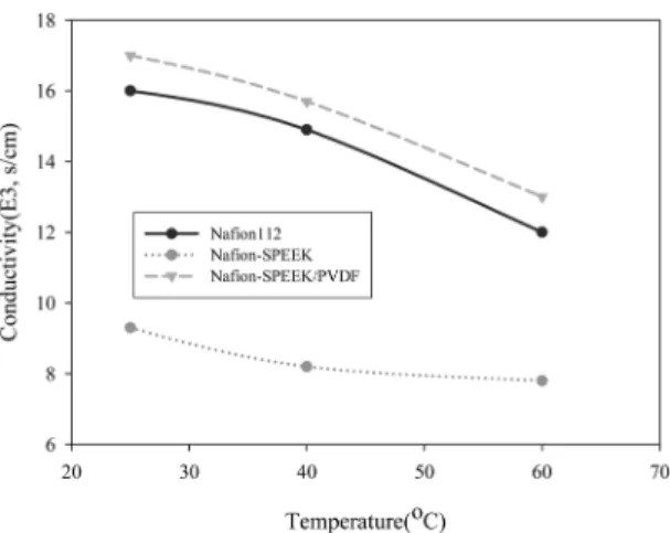 Table 2. Proton conductivity of SPEEK composite membrane as a function of temperature