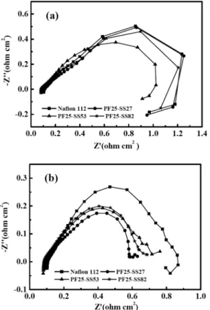 Fig. 6. Nyquist plot of single cells at (a) 100 mA/cm 2  and (b) 350 mA/cm 2  at 60 o C.