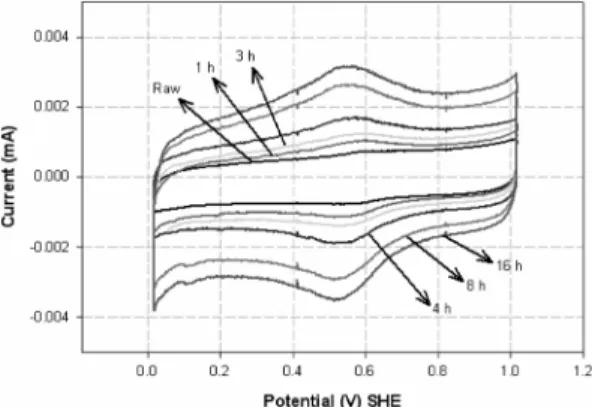 Fig. 1. Cyclic voltammograms of the CNFs with different acid treatment time. Voltage scan rate =5mV/s, treatment time= 0, 1, 3, 4, 8, 16 hours.