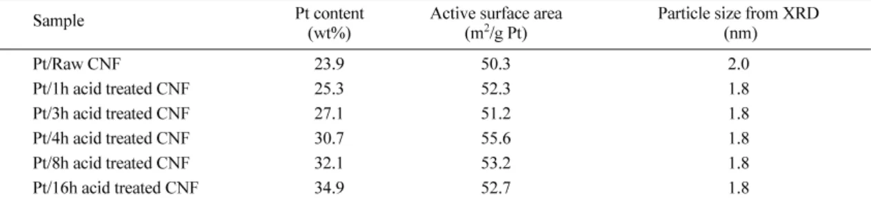 Table 2. Properties of Pt/CNF with different acid treatment time 