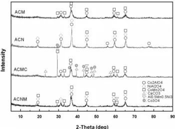 Table 1. The EDS analysis results and calculated values of mixed  oxide catalyst sample 