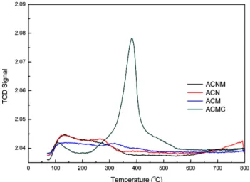 Figure 7. NO conversions of mixed oxide catalyst samples.