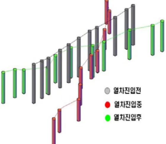 [그림  4]    열차  진입전과  진입  중,  진입  후(열차가  완전히  빠져나간  직  후)  타겟점의  3차원  변형량