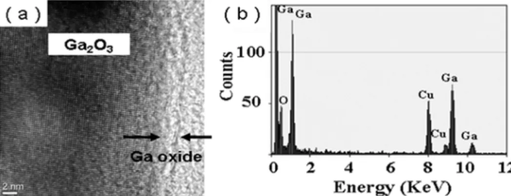 Fig. 4. (a) HR-TEM image (SEAD pattern in the figure) and (b) EDX result of  β -Ga 2 O 3  nanorods.