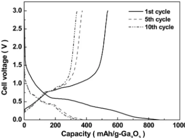 Fig. 6. Charge/discharge voltage profiles of Li/ β -Ga 2 O 3