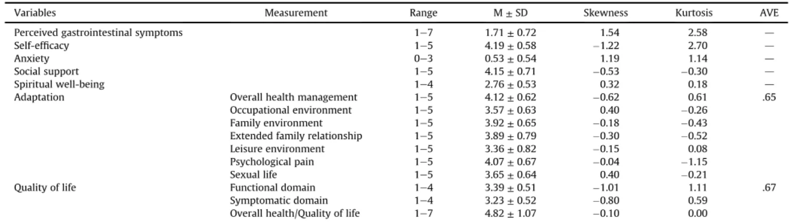 Table 1 shows the descriptive statistics and normality test re- re-sults of the measurement variables used in this study