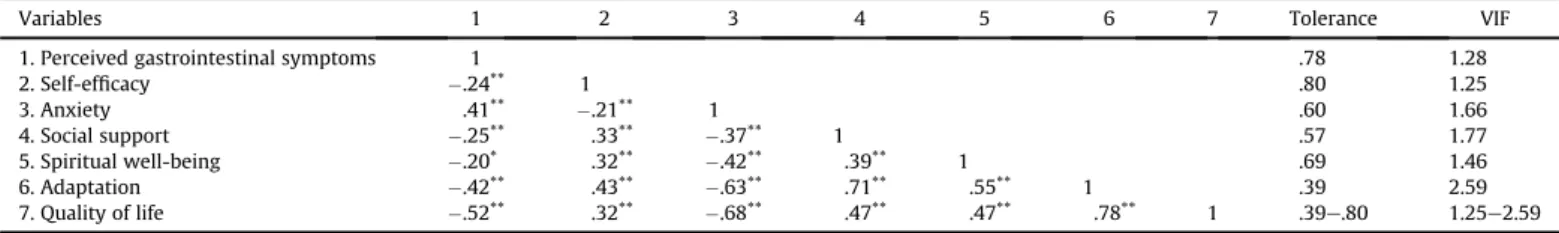 Table 5 shows direct, indirect, and total effects of the ﬁnal model. Perceived gastrointestinal symptoms (total effect ¼ .13, p ¼ .004) and anxiety (total effect ¼ .32, p < .001) exerted  sig-ni ﬁcant negative effects on adaptation, whereas self-efﬁca