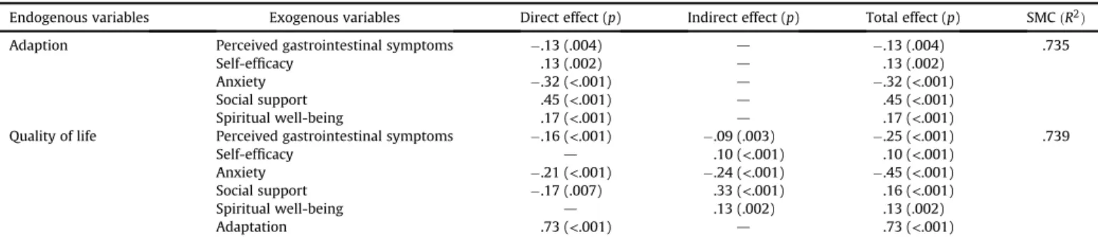 Table 5 Standardized Direct, Indirect, and Total Effects for Hypothetical Model (N ¼ 297).