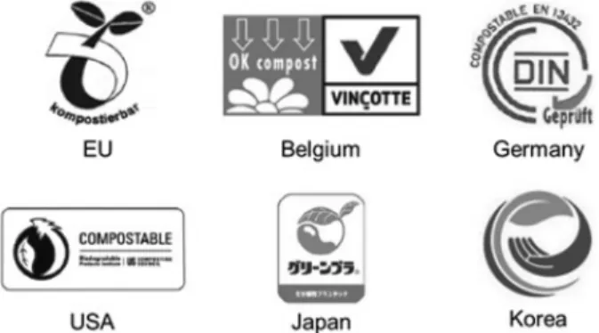 Figure 2. Certification marks of biodegradable plastics.