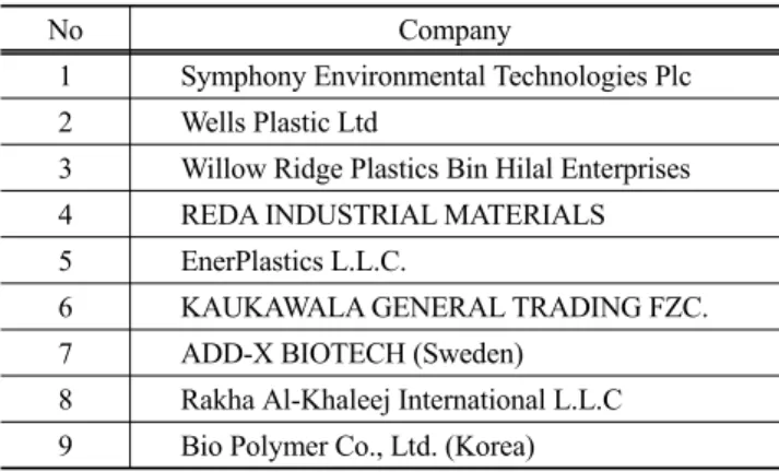 Table 3. Manufacturers registered in UAE