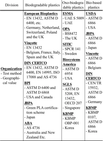 Table 4. Test methods of bio plastics