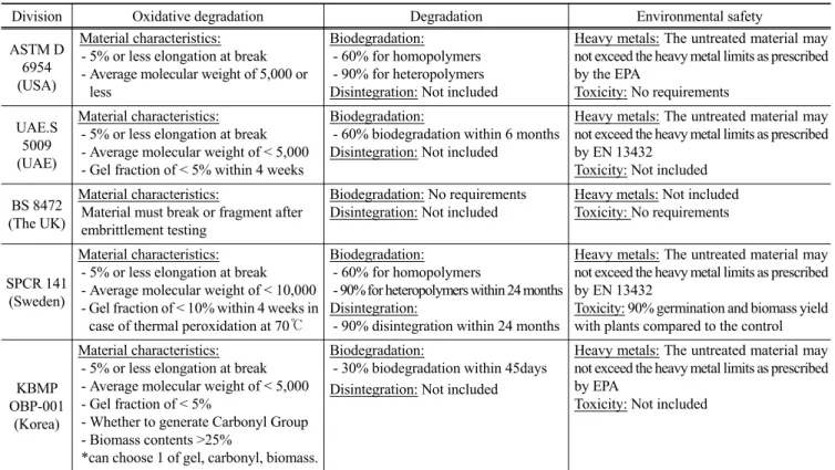 Table 5. Requirements and standards for oxo-degradable plastics