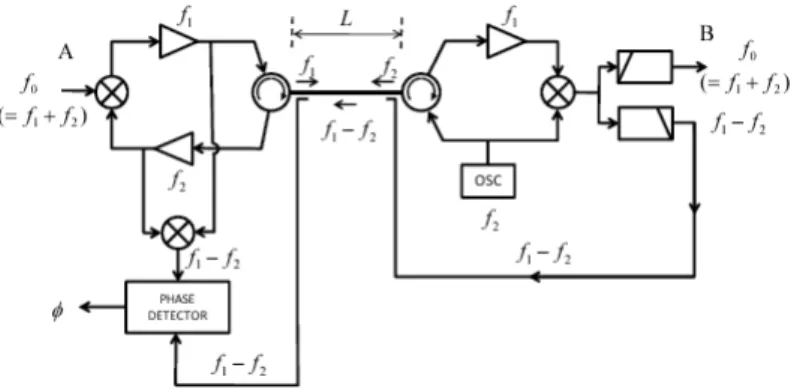[그림  2]    Schematic  block  diagram  of  round-trip  system  designed  for  measurement  of  phase  variation.