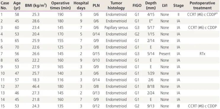 Table 3. Case series of robotic single-site staging operation Case 