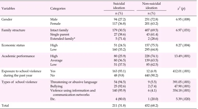 Table 1. Differences in General Characteristics according to Participants' Experience of Suicidal Ideation (N=663) Variables Categories Suicidal ideation Non-suicidal ideation x 2 (p) n (%) n (%) Gender Male Female  94 (27.2)117 (36.8) 251 (72.8)201 (63.2)