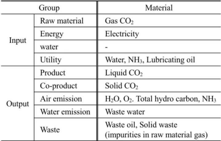 Table 2. Data category and input and output of the system
