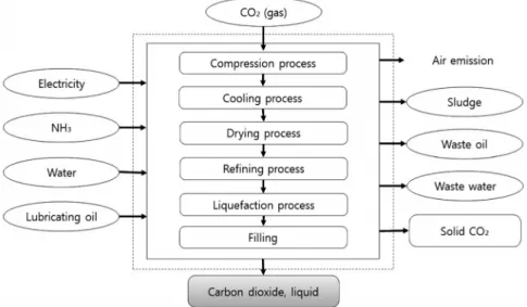 Figure 1. Liquid CO 2  production process.