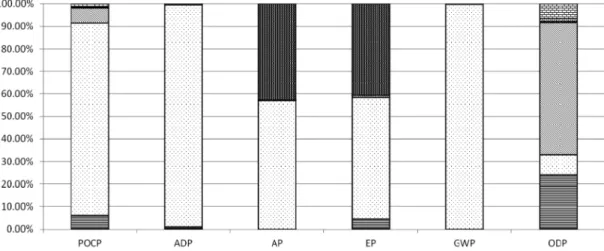 Table 6. Normalization references for impact categories Impact categories Ni Ni/Ti Fi