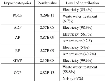 Table 8. Normalization results and key inventory parameters for  each impact categories