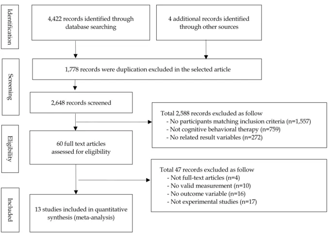 Figure 1. Flowchart of study selection.