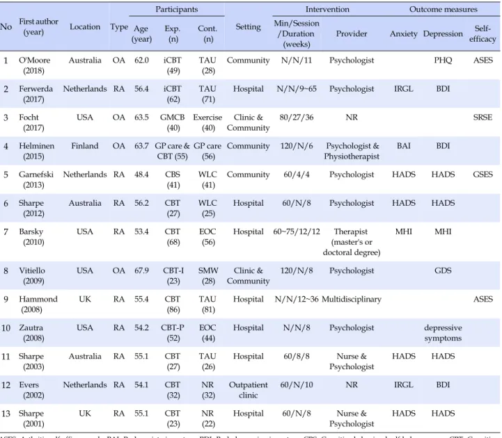 Table 1. Characteristics of Articles Analyzed in the Study