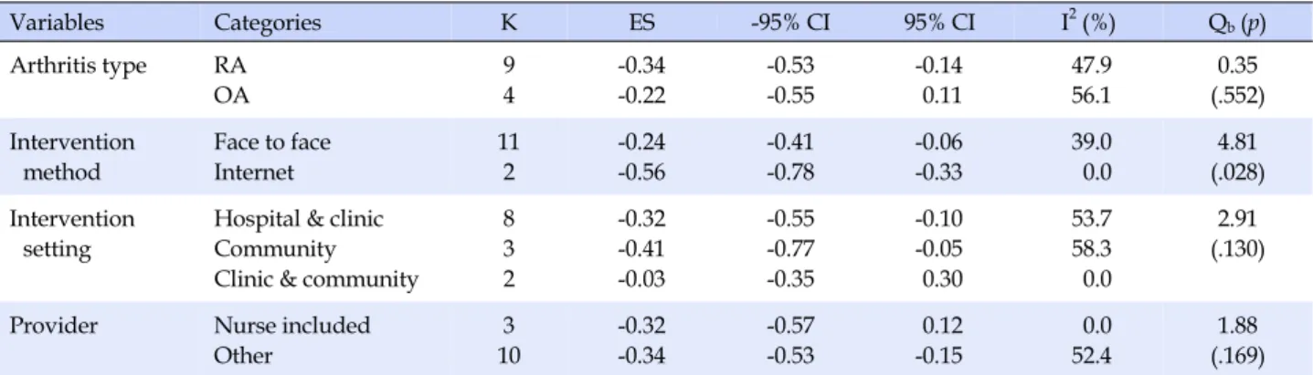 Table 2. Subgroup Analysis of Moderator Variables in CBT Variables Categories K ES -95% CI 95% CI I 2 (%) Q b (p) Arthritis type RA OA 94 -0.34-0.22 -0.53-0.55 -0.140.11 47.956.1 0.35 (.552) Intervention  method Face to faceInternet 112 -0.24-0.56 -0.41-0.