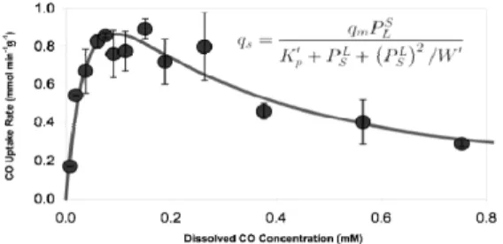Figure 5. Specific Consumption Rate of Carbon Monoxide with Dissolved Carbon Monoxide Concentration[11].