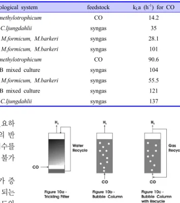 Table 3. Mass-Transfer Coefficients from Synthesis-Gas Fermentations[14]