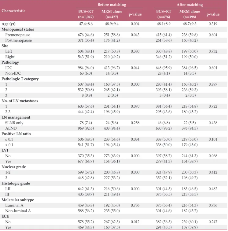 Table 1. Baseline characteristics of study patients