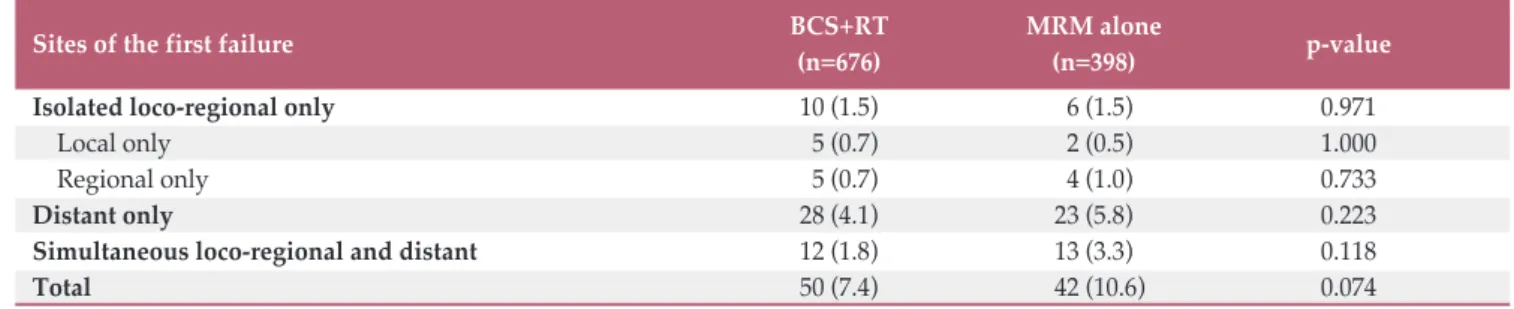 Table 2.  Patterns of the first failure according to field of radiotherapy