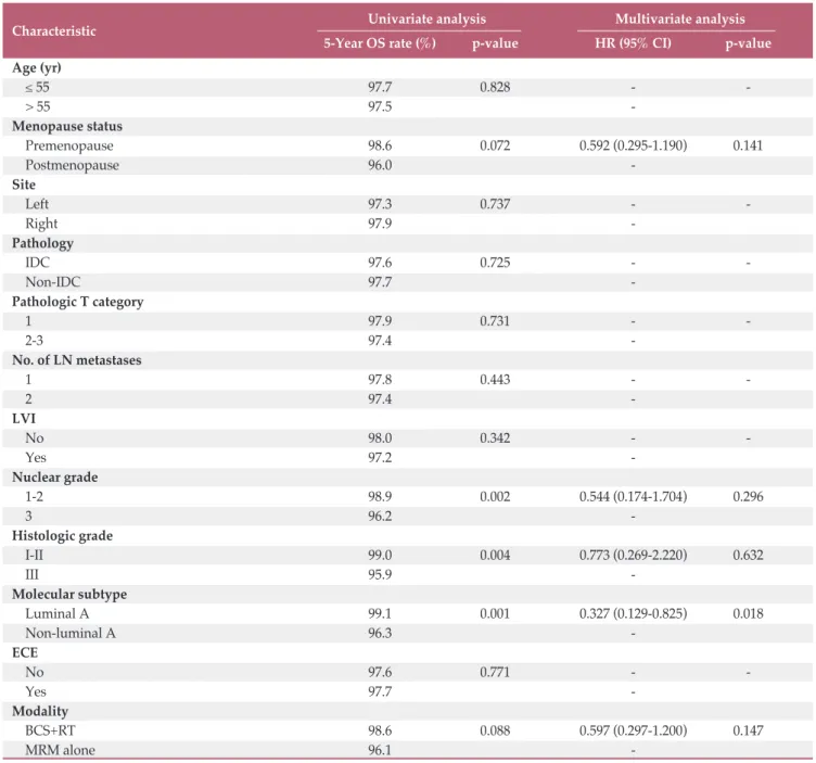 Table 3. Univariate and multivariate analysis (OS)
