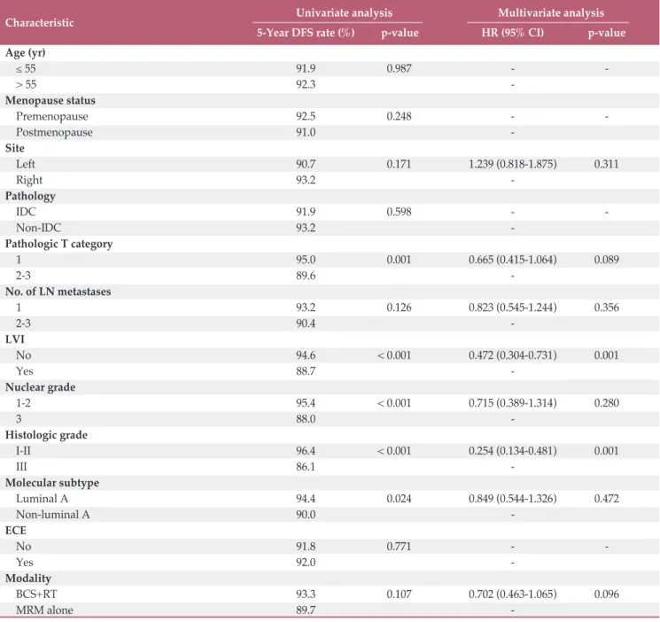 Table 1. The number of dissected LNs were 16 (range, 1 to 42) in BCS+RT group and 18 (range, 2 to 42) in MRM-alone group.
