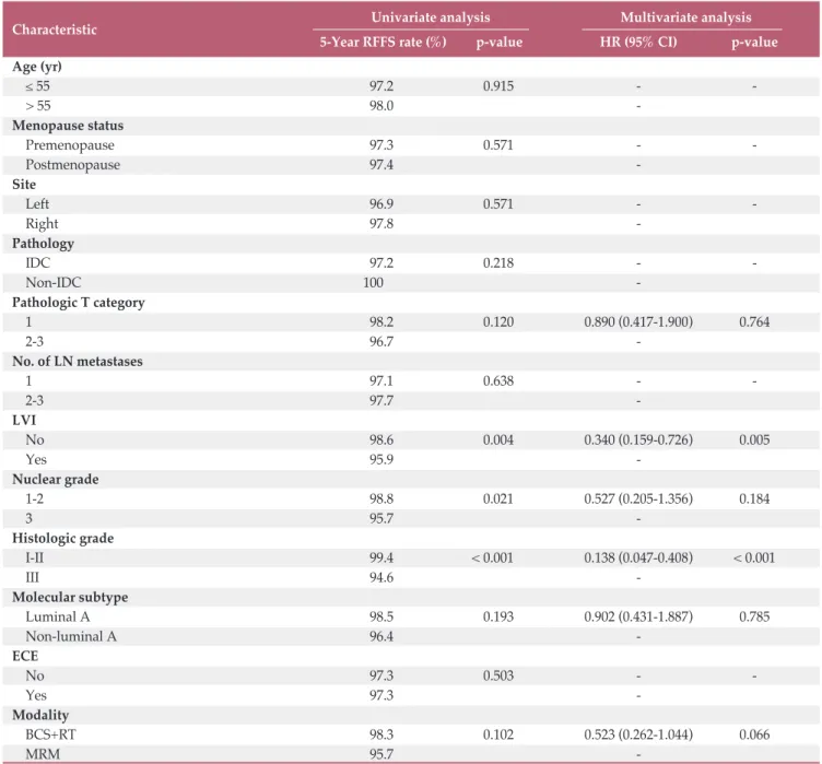 Table 5. Univariate and multivariate analysis (RFFS)